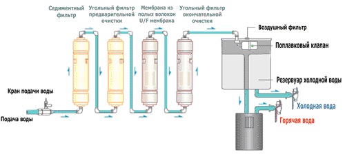 Этапы очистки воды